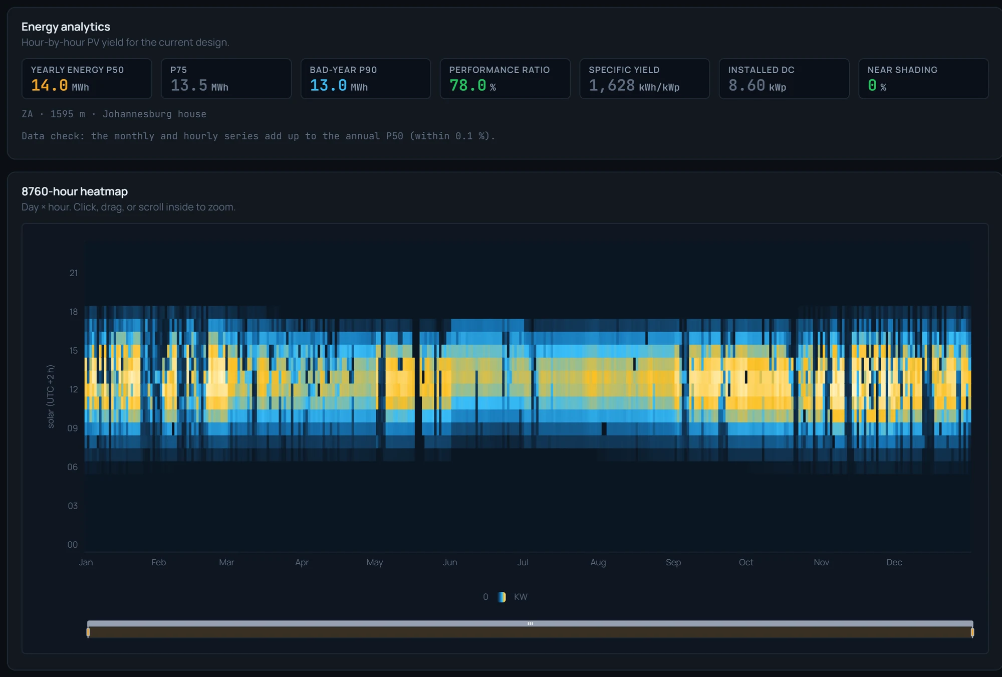 Workbench energy analytics: yearly energy P50 14.0 MWh, P75 13.5, bad-year P90 13.0, performance ratio 78.0 percent, specific yield 1,628 kWh/kWp, 8.60 kWp, near shading 0 percent, and the 8,760-hour heatmap of every day by hour