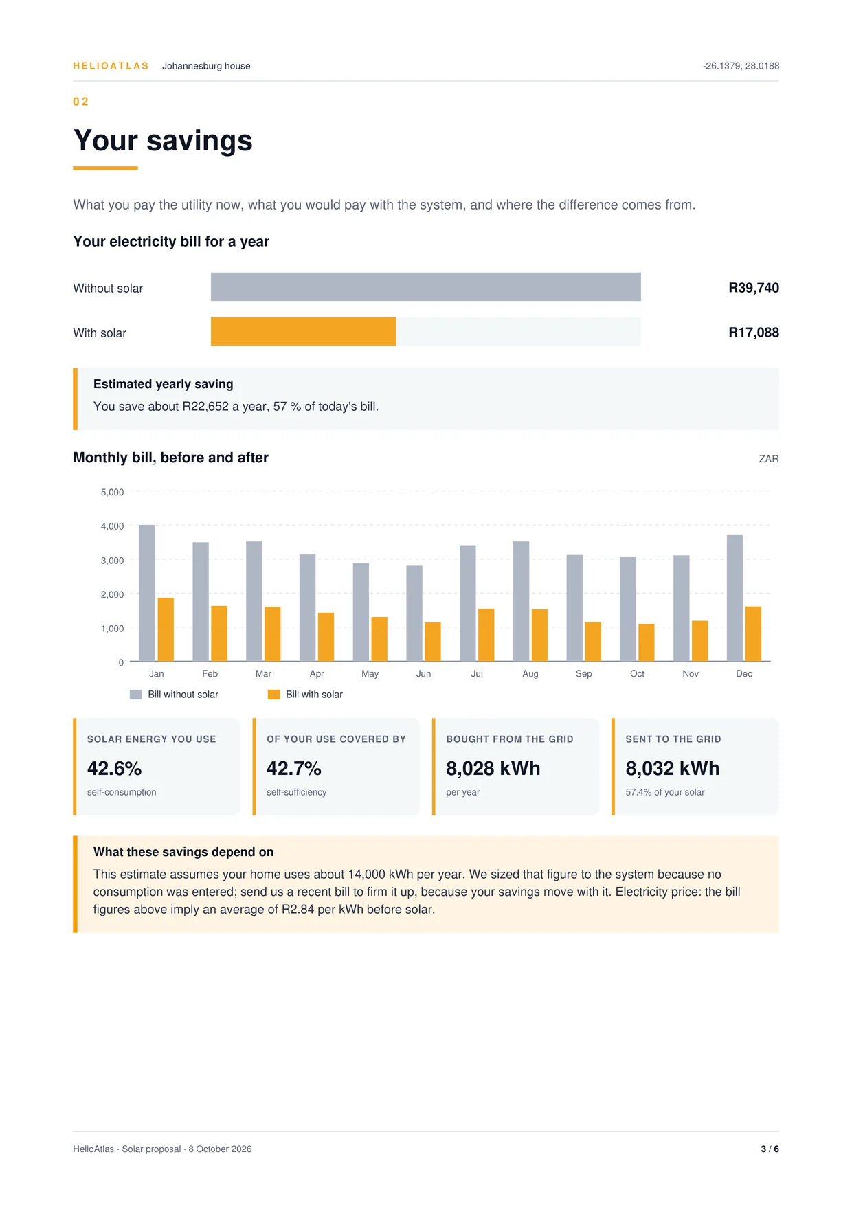 Proposal page 3 of 6, your savings: the yearly bill R39,740 without solar and R17,088 with it, monthly bills before and after, and 42.6 percent of the solar used on site
