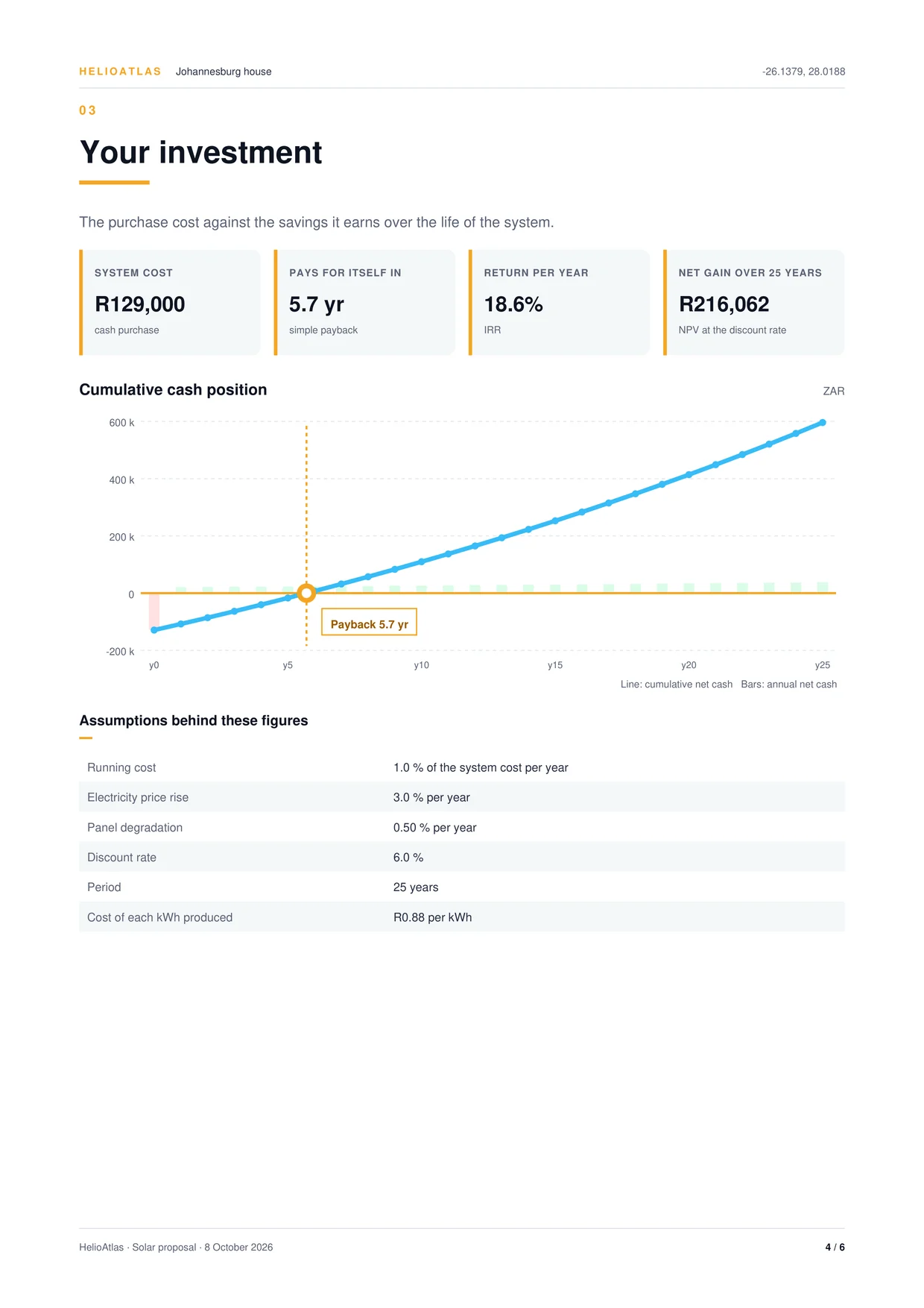Proposal page 4 of 6, your investment: system cost R129,000, pays for itself in 5.7 years, IRR 18.6 percent, net gain over 25 years R216,062, the cumulative cash position and the assumptions behind it
