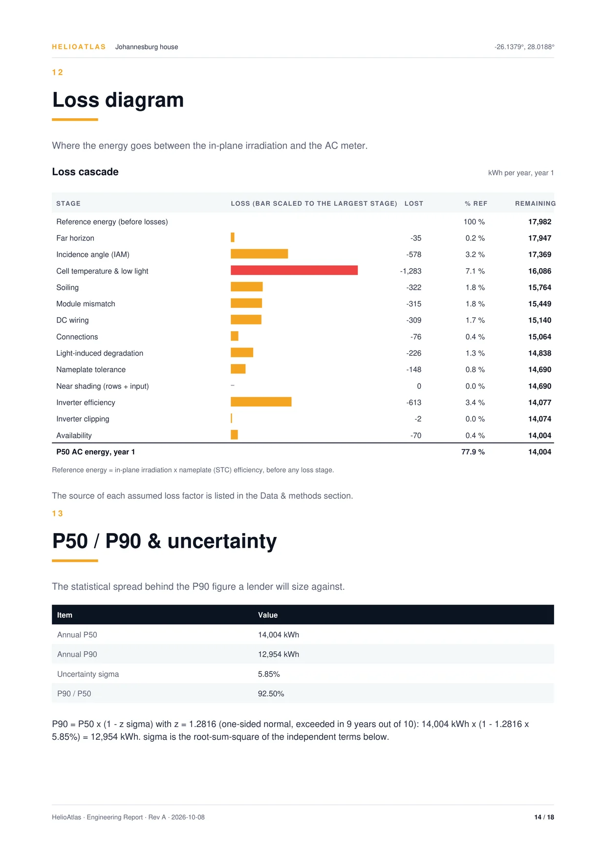 Engineering report, PDF page 14 of 18: section 12, the loss diagram, a cascade from the 17,982 kWh reference energy to 14,004 kWh at the AC meter with each stage as a share of the reference, then section 13, P50, P90 and uncertainty